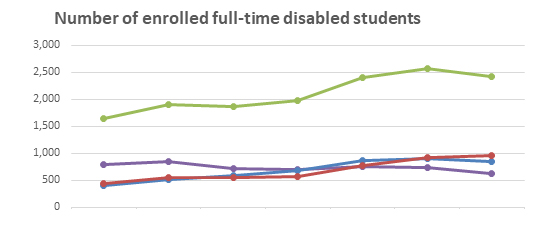Number of enrolled full-time disabled students graph