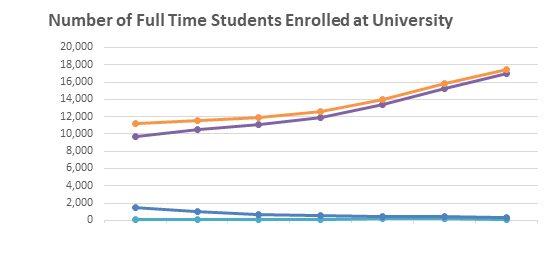 Number of enrolled full-time gender ID students graph
