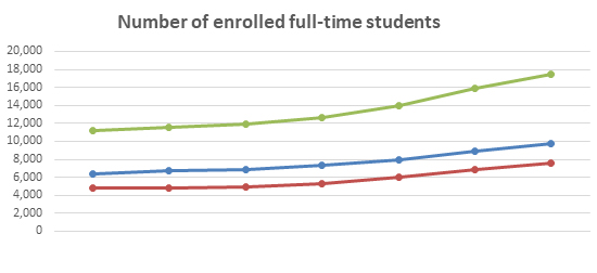 Number of enrolled full-time gender students graph