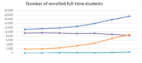 Number of enrolled full-time non-white students graph