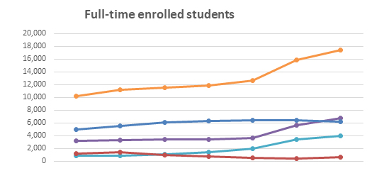 Number of enrolled full-time religious students graph
