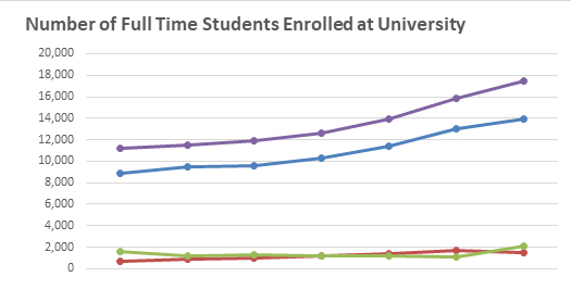 Number of enrolled full-time sexual orientation students graph