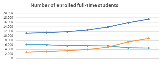 Number of enrolled full-time students graph