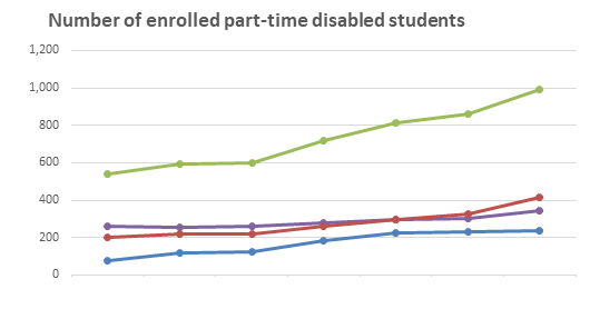 Number of enrolled part-time disabled students graph
