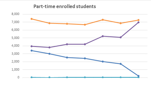Number of enrolled part-time non-white students graph