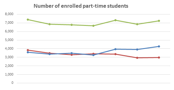Number of enrolled part-time gender students graph