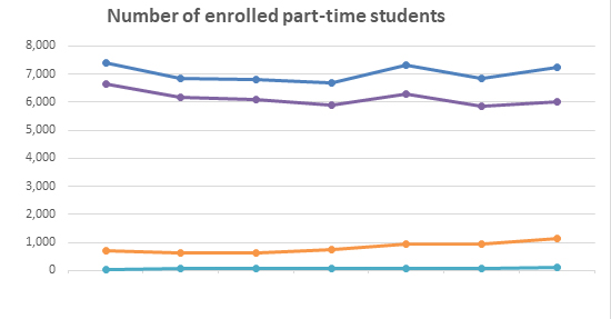 Number of enrolled part-time non-white students graph