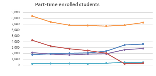 Number of enrolled part-time religious students graph