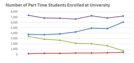 Number of enrolled part-time sexual orientation students graph