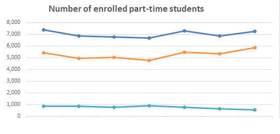 Number of enrolled part-time students graph