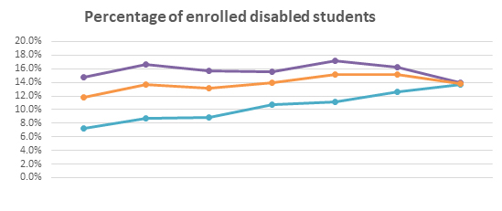 Percentage of enrolled disabled students graph