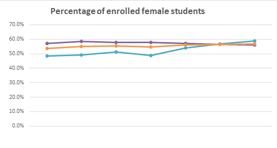 Percentage of enrolled female students graph
