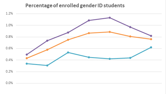 Percentage of enrolled gender ID students graph