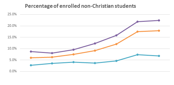 Percentage of enrolled non-christian students graph