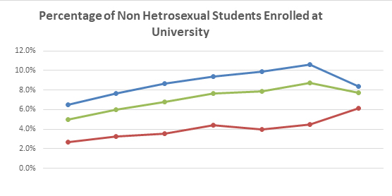 Percentage of enrolled non-heterosexual students graph