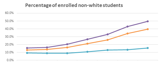 Percentage of enrolled non-white students graph