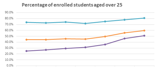 Percentage of enrolled students age over 25 graph