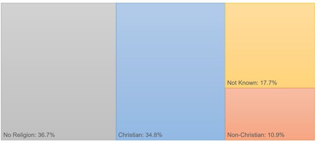 Religion graphs