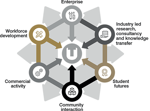 Diagram showing links between Enterprise > Industry led research, consultancy & knowledge transfer > Student futures > Community interaction > Commercial activity > Workforce development