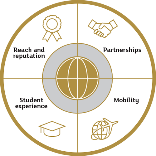 Diagram showing links between Student experience > Mobility > Partnerships > Reach and reputation
