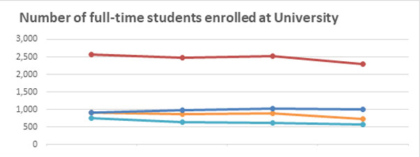 Number of enrolled full-time disabled students graph