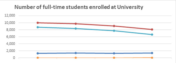 Number of enrolled full-time non-white students graph
