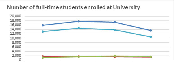Number of enrolled full-time sexual orientation students graph
