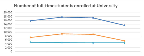 Number of enrolled full-time students graph