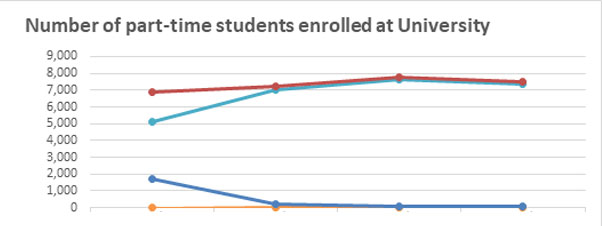 Number of enrolled full-time gender ID students graph