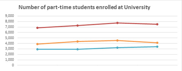 Number of enrolled part-time gender students graph