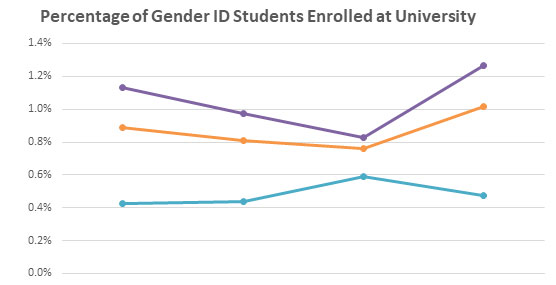 Percentage of enrolled gender ID students graph