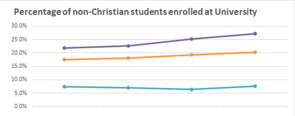 Percentage of enrolled non-christian students graph