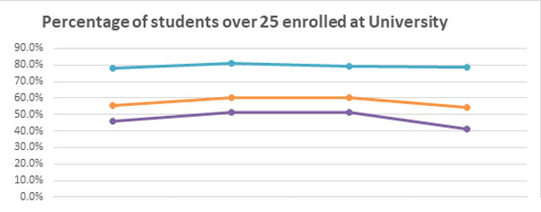 Percentage of enrolled students age over 25 graph