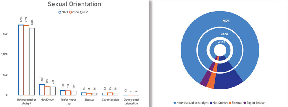 Sexual Orientation graphs