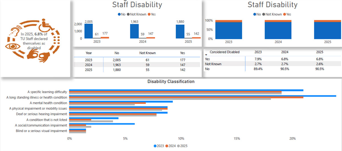 Staff Disabilities graphs