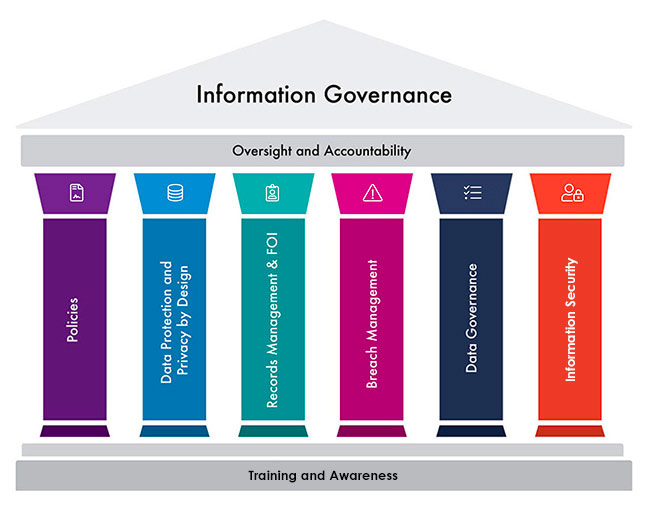 Pillars of Information Gorvernance