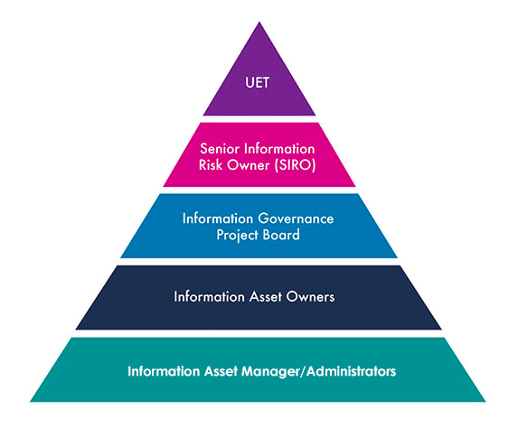 Gorvernance Framework for data accountability