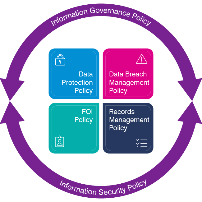 Data Protection, Data Breach Management, Records Management and Freedom of Information, supported by Information Security, form the core of our Policy framework for Information Governance.