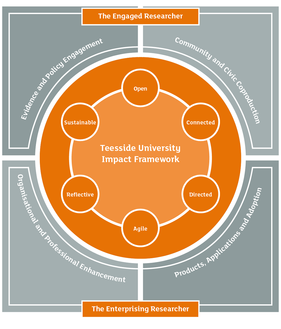 Teesside University Impact Framework
