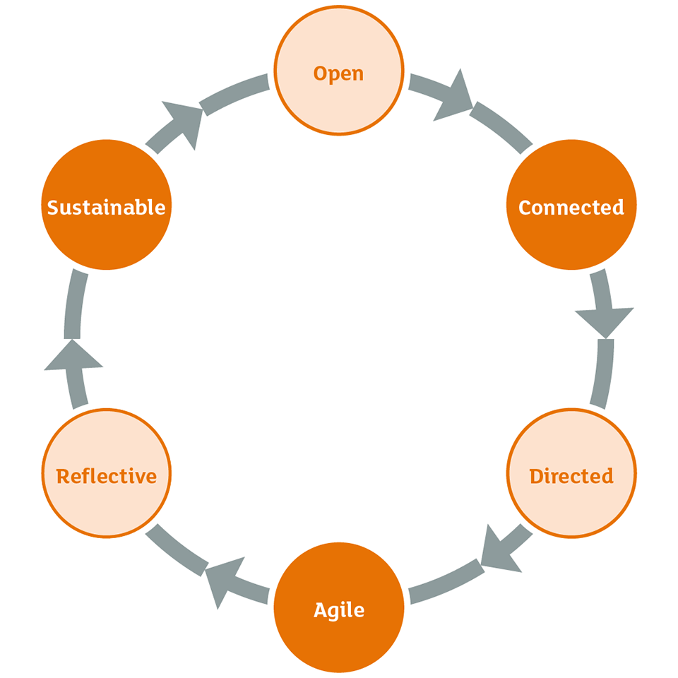 Six core values and behaviours for our overarching approach to research impact centres