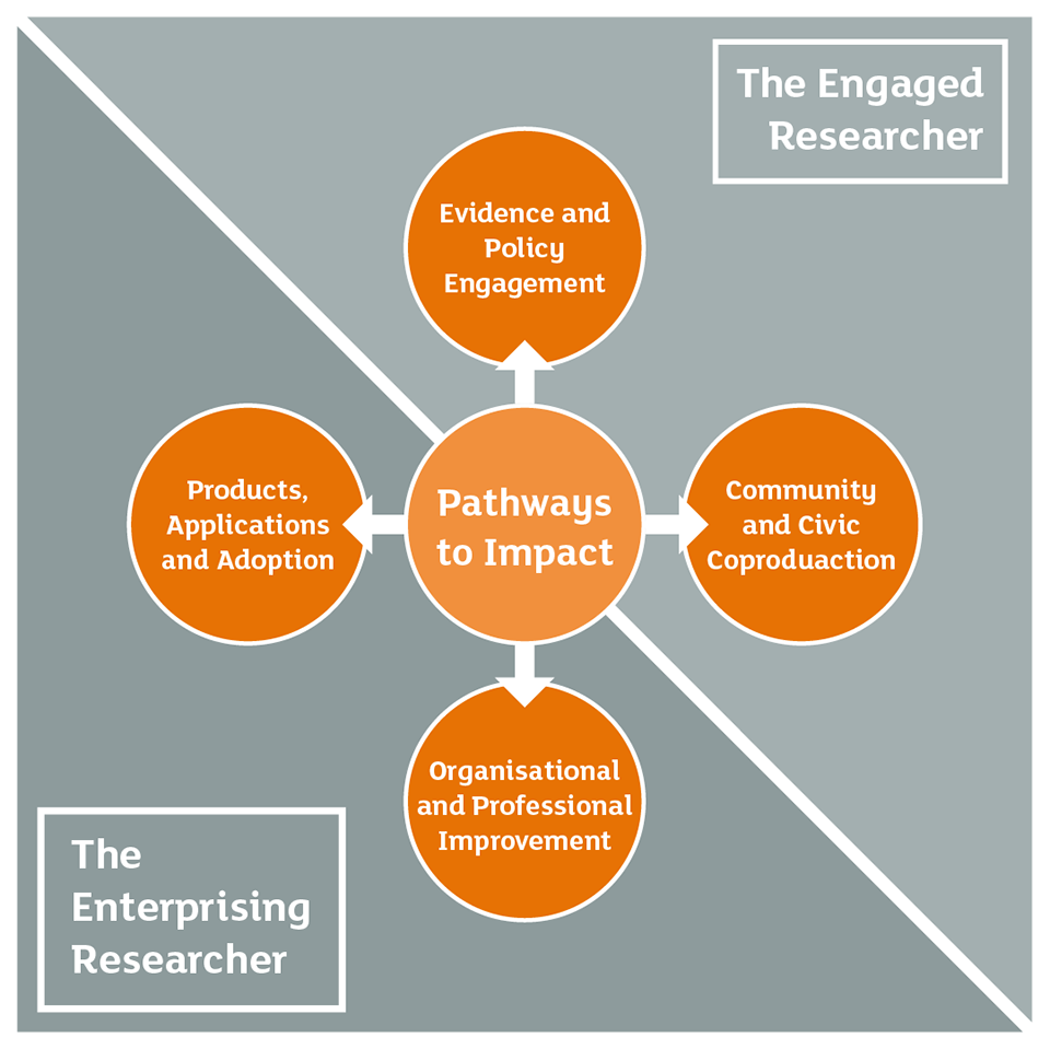 four key mechanisms for our responsible approach to research impact