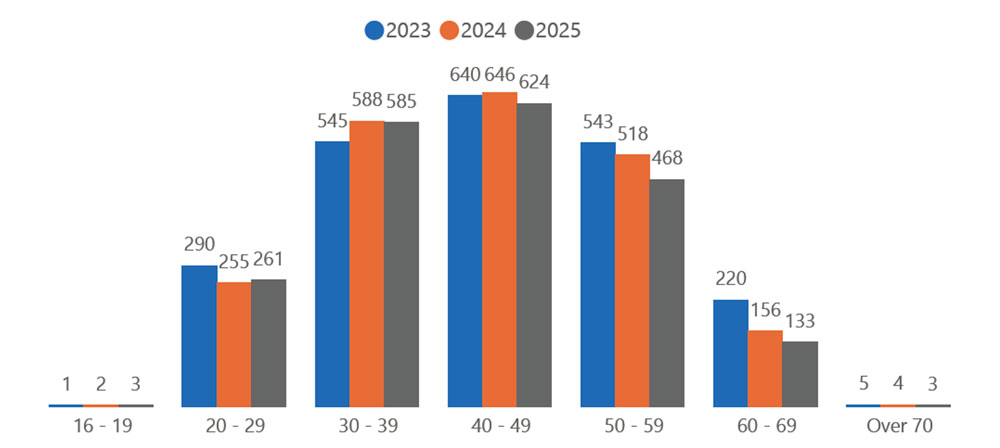 Age graphs