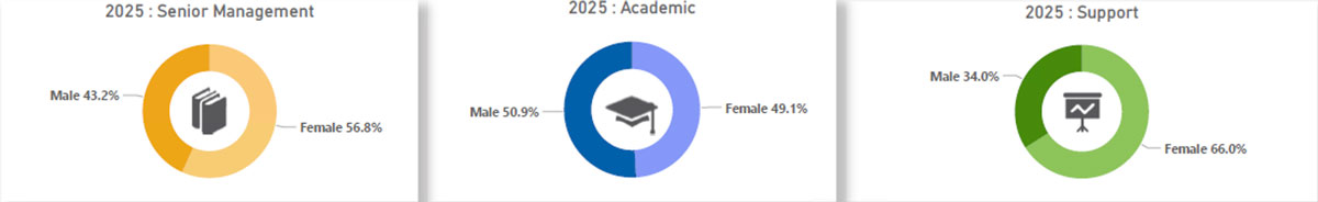Gender graph