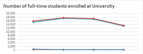 Number of enrolled full-time gender ID students graph