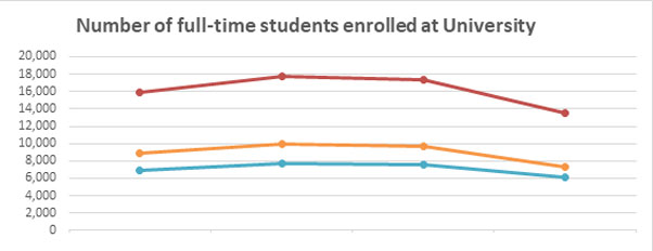 Number of enrolled full-time gender students graph