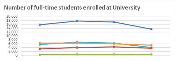 Number of enrolled full-time religious students graph