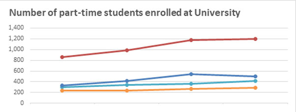 Number of enrolled part-time disabled students graph
