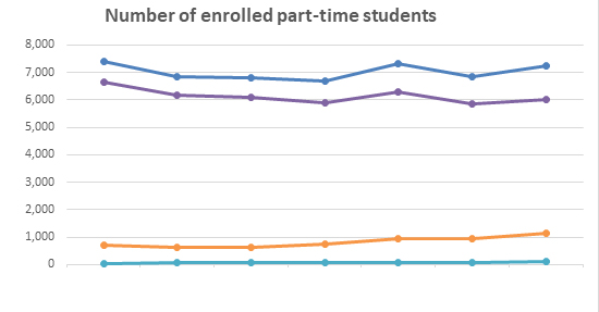 Number of enrolled part-time non-white students graph