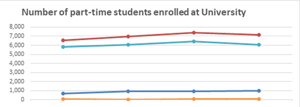 Number of enrolled part-time non-white students graph