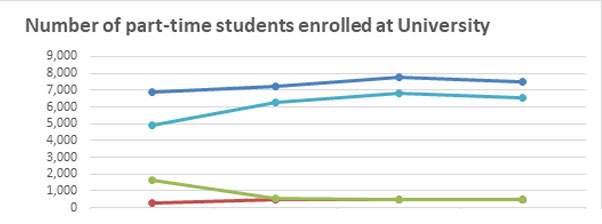 Number of enrolled part-time sexual orientation students graph